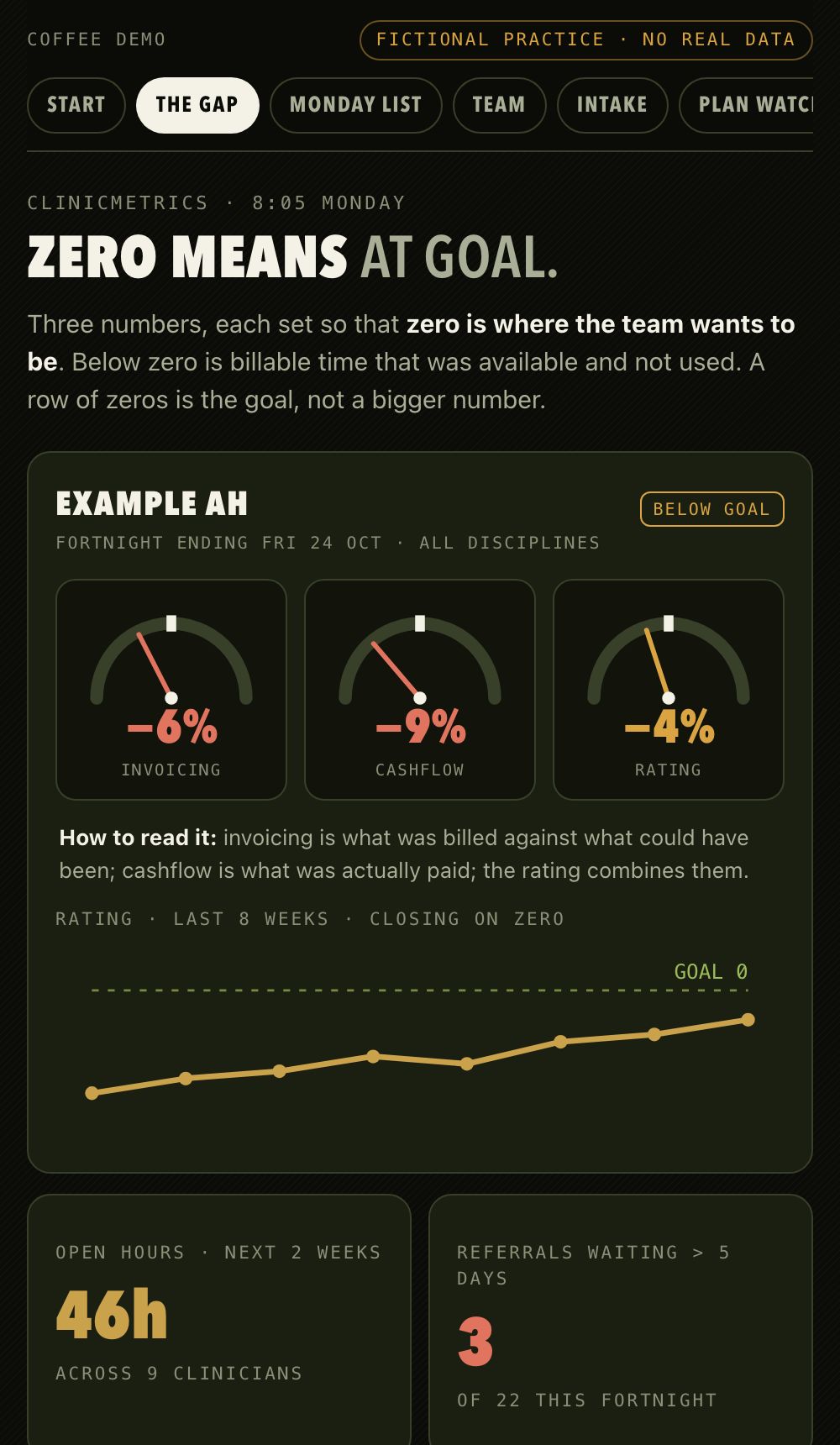 ClinicMetrics demo practice: the billing gap at a glance (invented data)
